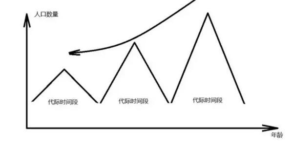 (圖：未來中國人口年齡結(jié)構(gòu)分布)